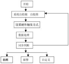 新型自動拍照智能防盜系統的設計 智能系統的開發與應用